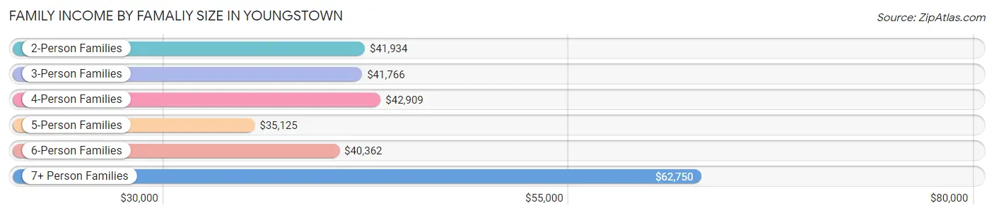 Family Income by Famaliy Size in Youngstown