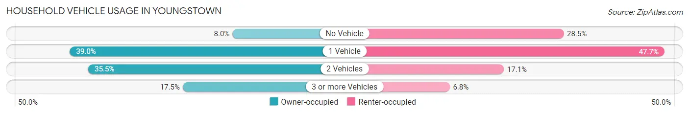 Household Vehicle Usage in Youngstown