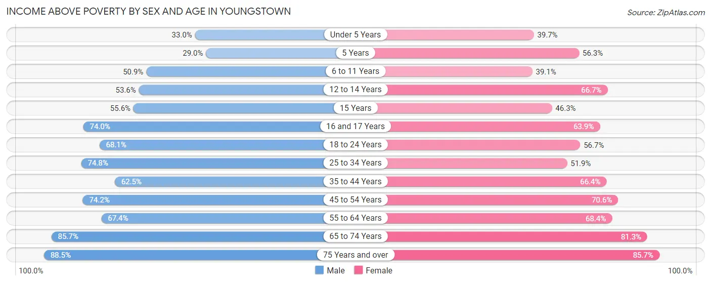Income Above Poverty by Sex and Age in Youngstown