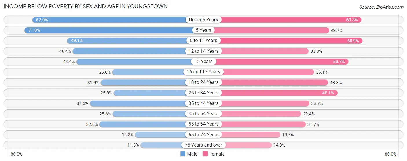 Income Below Poverty by Sex and Age in Youngstown