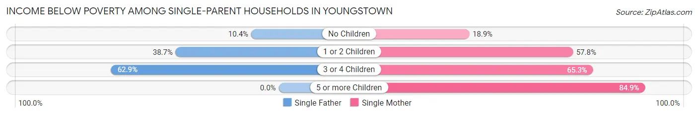 Income Below Poverty Among Single-Parent Households in Youngstown