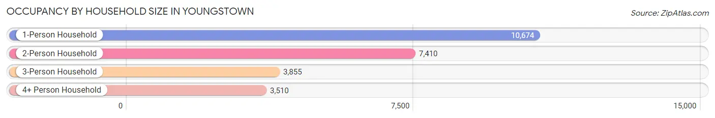 Occupancy by Household Size in Youngstown