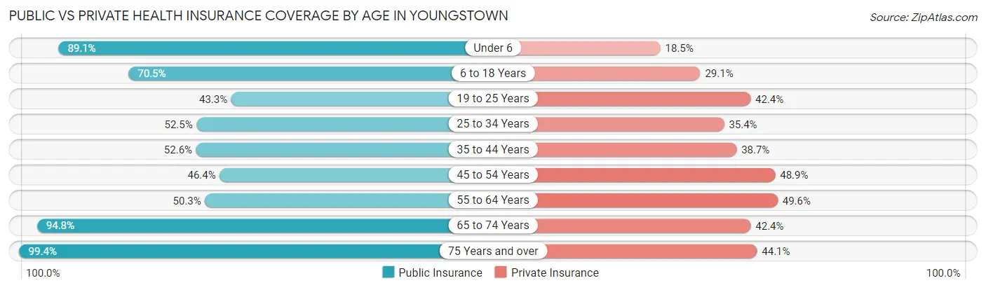 Public vs Private Health Insurance Coverage by Age in Youngstown