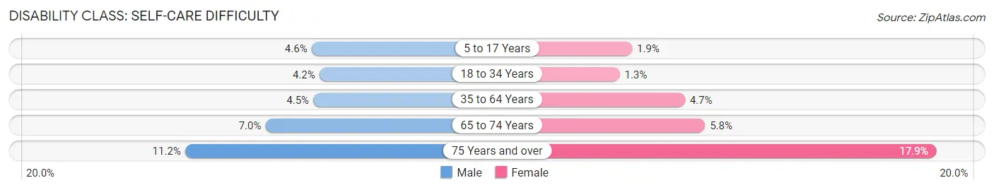 Disability in Youngstown: <span>Self-Care Difficulty</span>