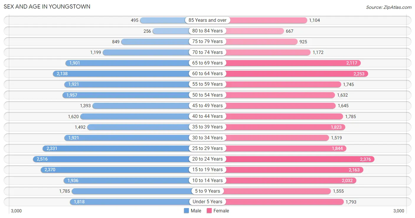 Sex and Age in Youngstown