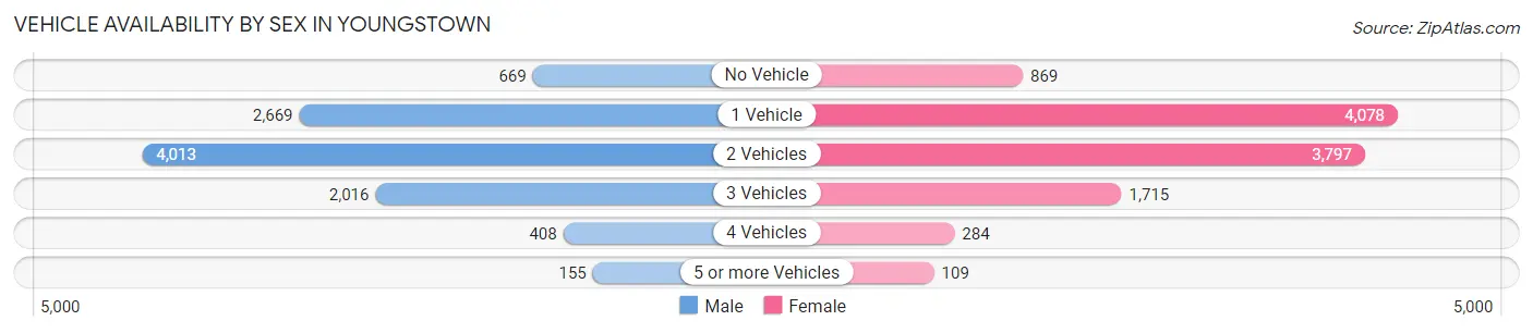 Vehicle Availability by Sex in Youngstown