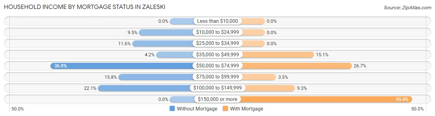 Household Income by Mortgage Status in Zaleski