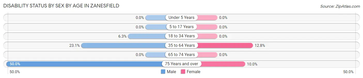 Disability Status by Sex by Age in Zanesfield