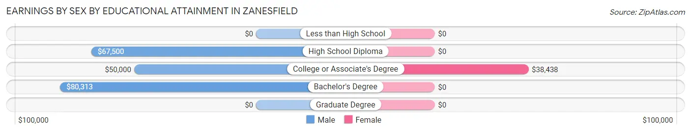 Earnings by Sex by Educational Attainment in Zanesfield