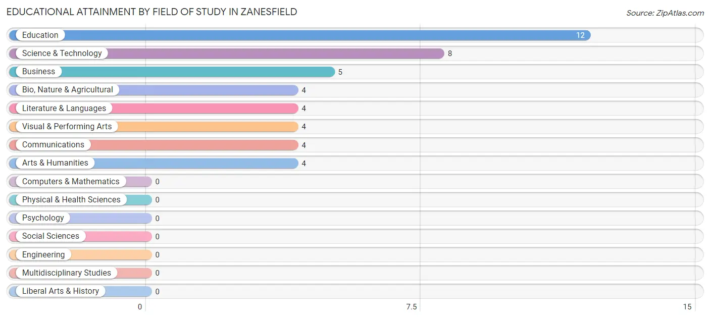Educational Attainment by Field of Study in Zanesfield