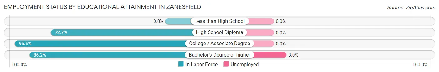 Employment Status by Educational Attainment in Zanesfield