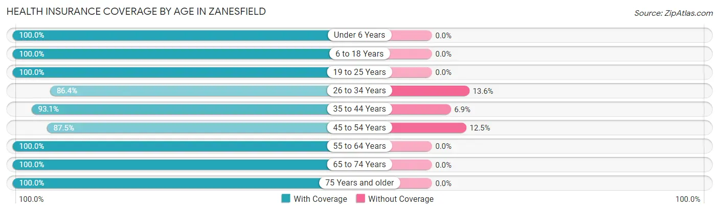 Health Insurance Coverage by Age in Zanesfield