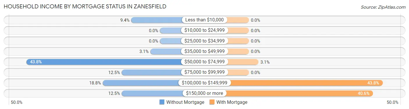 Household Income by Mortgage Status in Zanesfield
