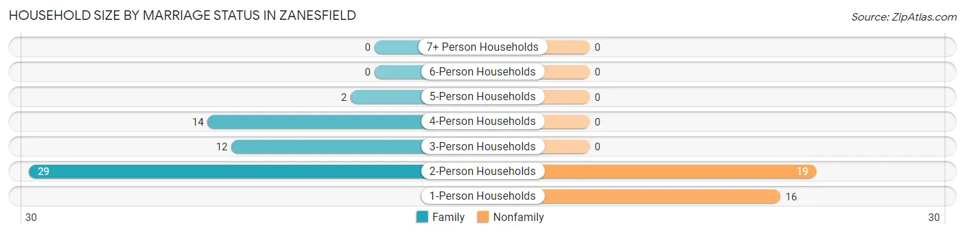 Household Size by Marriage Status in Zanesfield