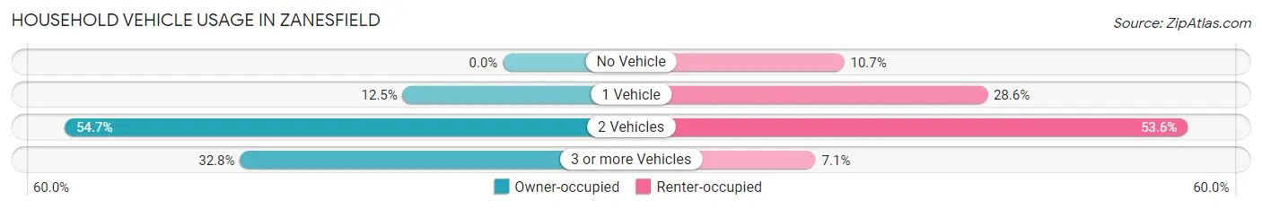 Household Vehicle Usage in Zanesfield