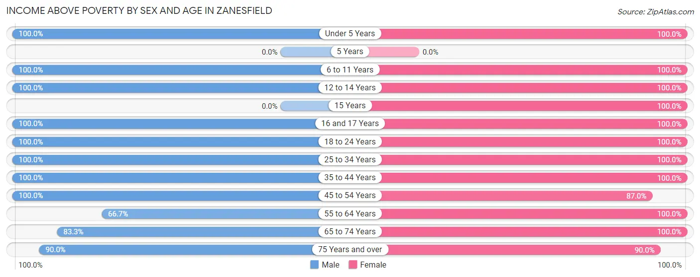 Income Above Poverty by Sex and Age in Zanesfield