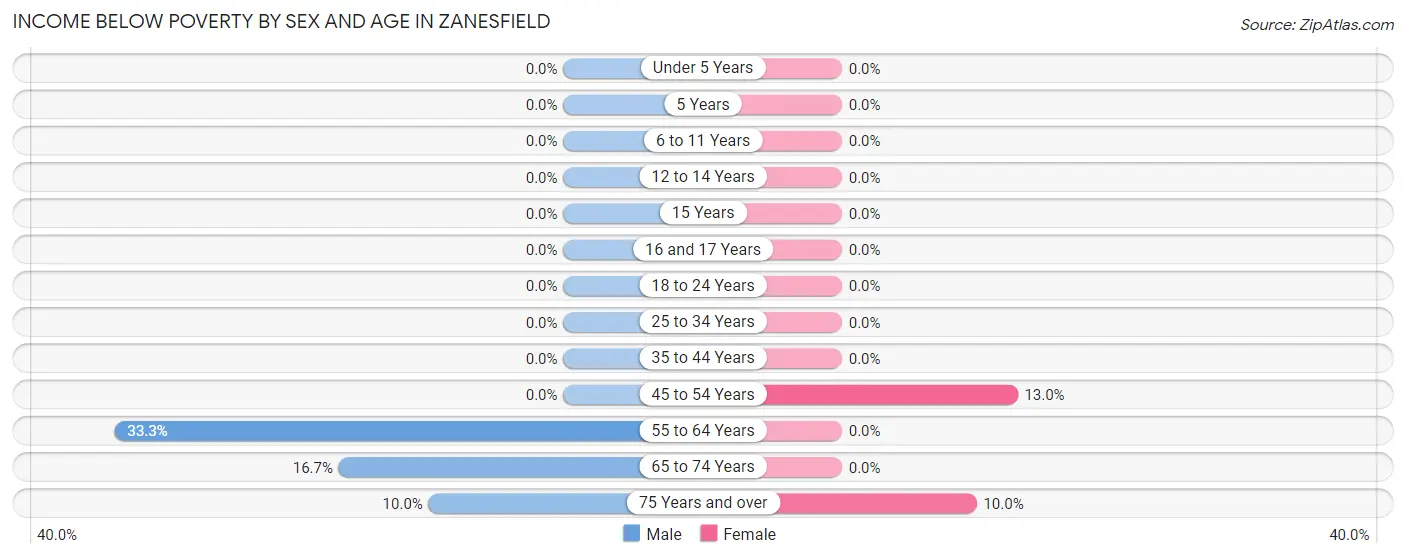 Income Below Poverty by Sex and Age in Zanesfield