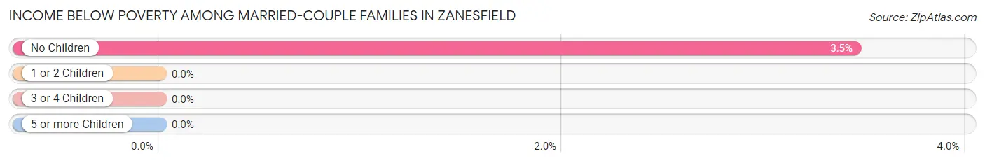 Income Below Poverty Among Married-Couple Families in Zanesfield