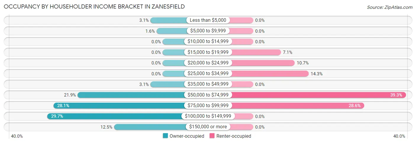 Occupancy by Householder Income Bracket in Zanesfield