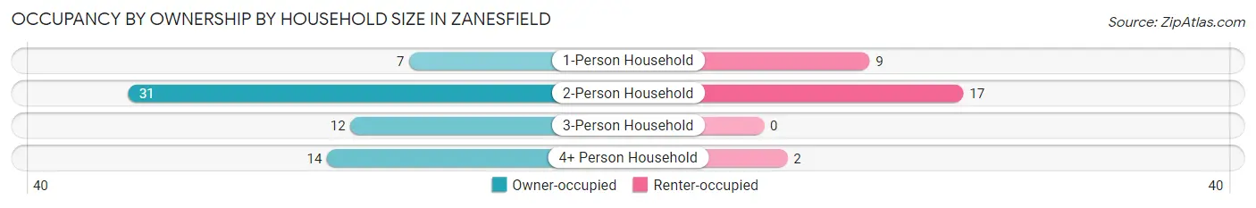 Occupancy by Ownership by Household Size in Zanesfield