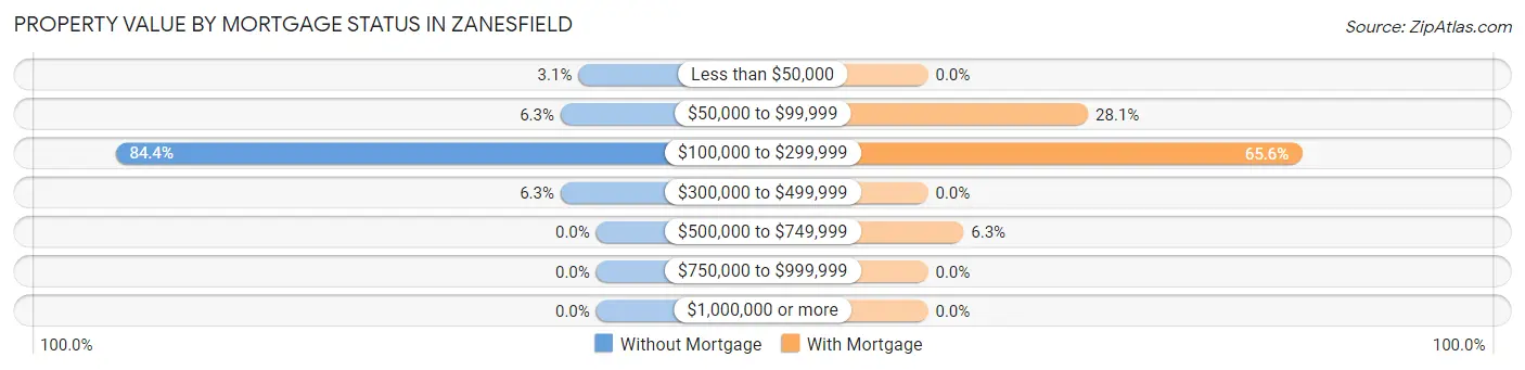 Property Value by Mortgage Status in Zanesfield