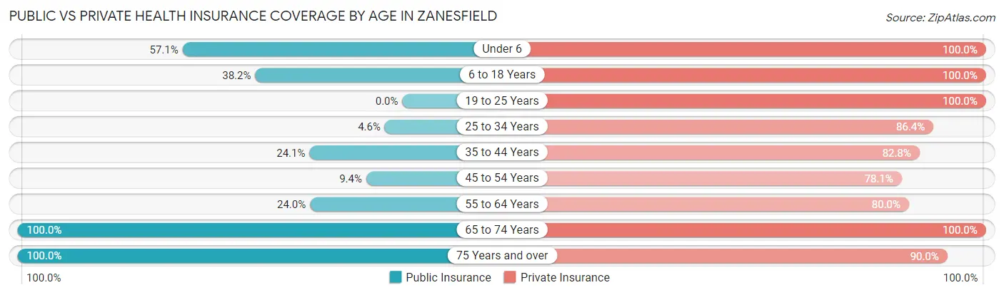 Public vs Private Health Insurance Coverage by Age in Zanesfield