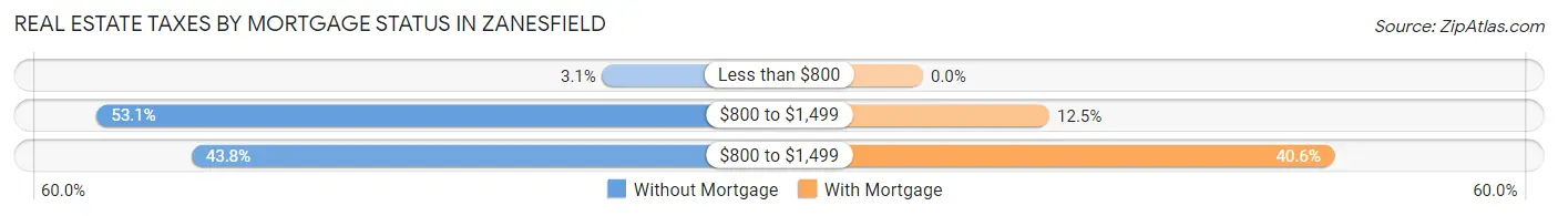 Real Estate Taxes by Mortgage Status in Zanesfield