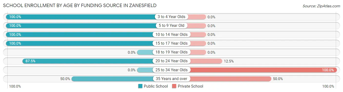 School Enrollment by Age by Funding Source in Zanesfield