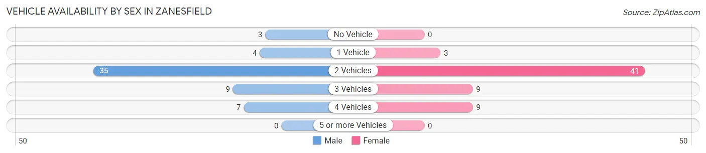 Vehicle Availability by Sex in Zanesfield