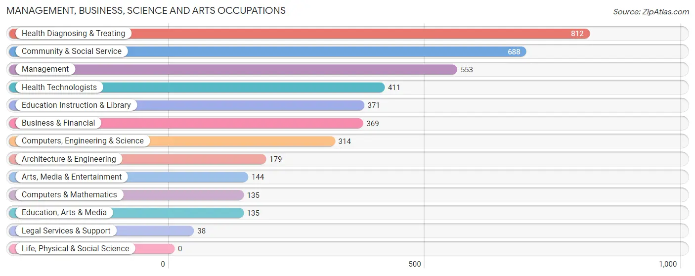 Management, Business, Science and Arts Occupations in Zanesville