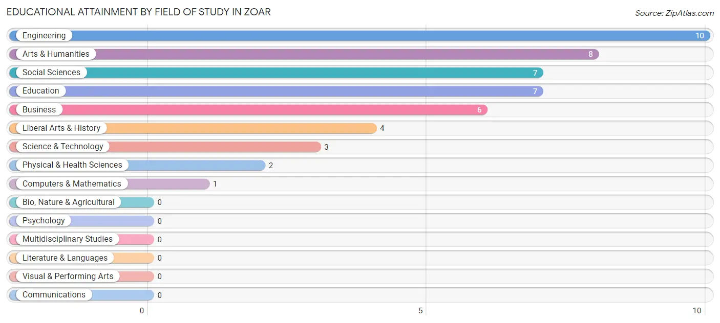 Educational Attainment by Field of Study in Zoar