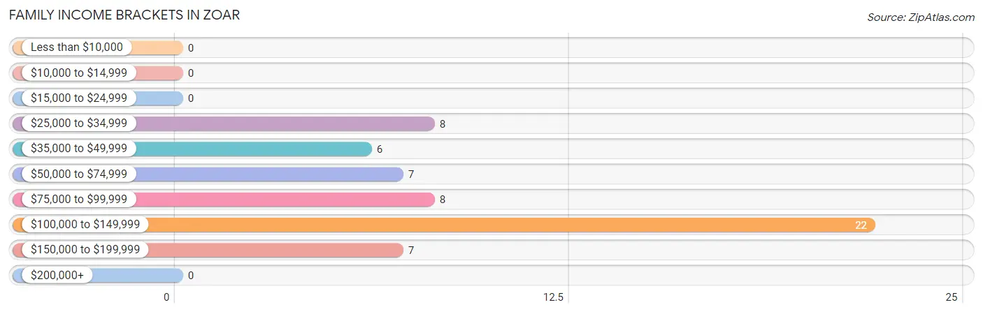 Family Income Brackets in Zoar