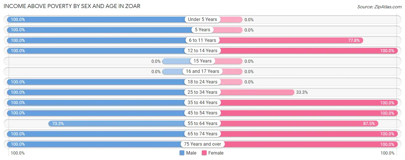 Income Above Poverty by Sex and Age in Zoar