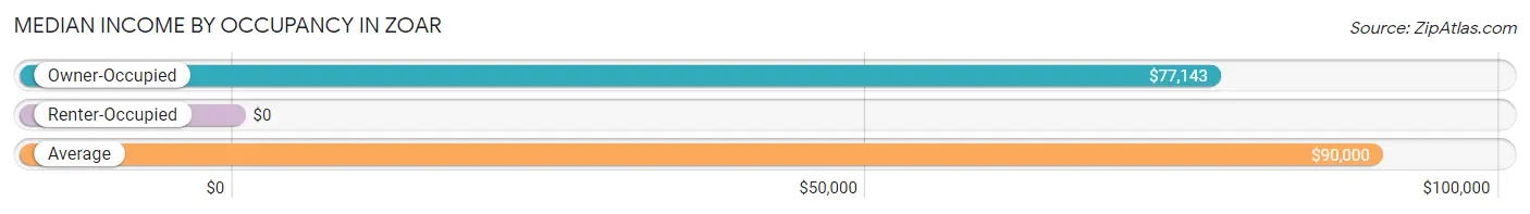 Median Income by Occupancy in Zoar