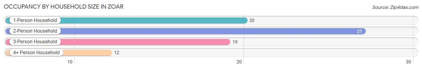 Occupancy by Household Size in Zoar