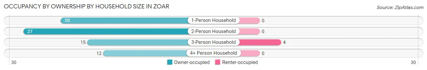 Occupancy by Ownership by Household Size in Zoar