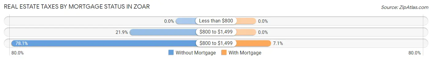 Real Estate Taxes by Mortgage Status in Zoar