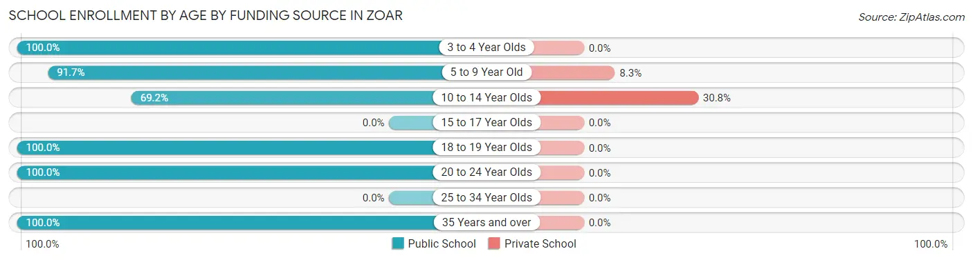School Enrollment by Age by Funding Source in Zoar