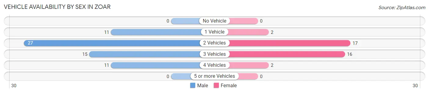 Vehicle Availability by Sex in Zoar