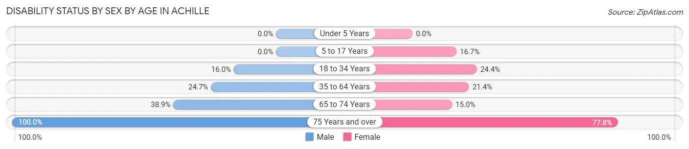 Disability Status by Sex by Age in Achille
