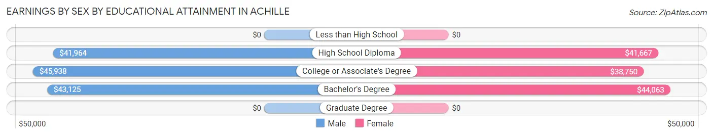 Earnings by Sex by Educational Attainment in Achille