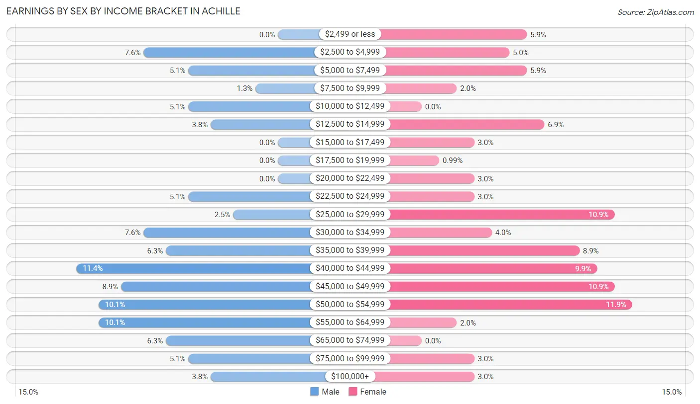 Earnings by Sex by Income Bracket in Achille
