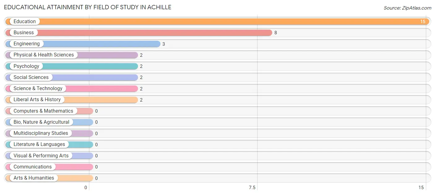 Educational Attainment by Field of Study in Achille
