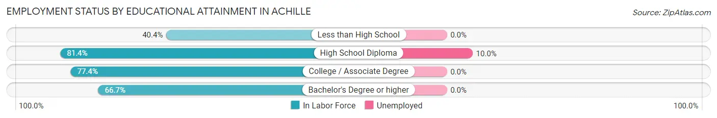Employment Status by Educational Attainment in Achille