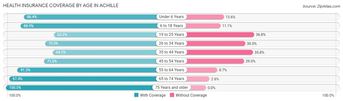 Health Insurance Coverage by Age in Achille
