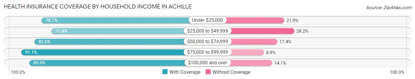 Health Insurance Coverage by Household Income in Achille