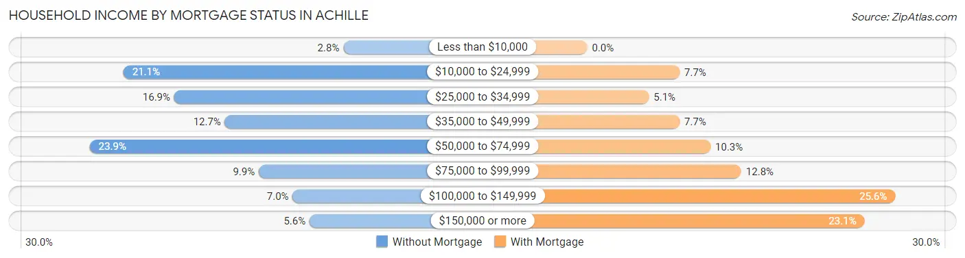 Household Income by Mortgage Status in Achille