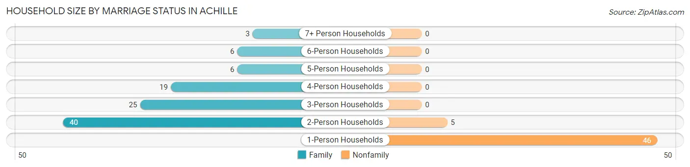Household Size by Marriage Status in Achille