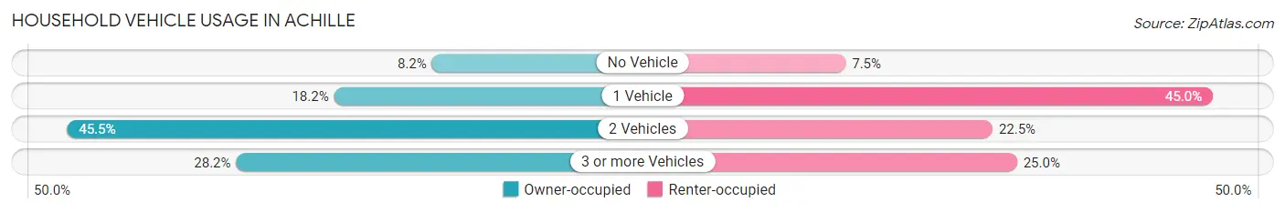 Household Vehicle Usage in Achille