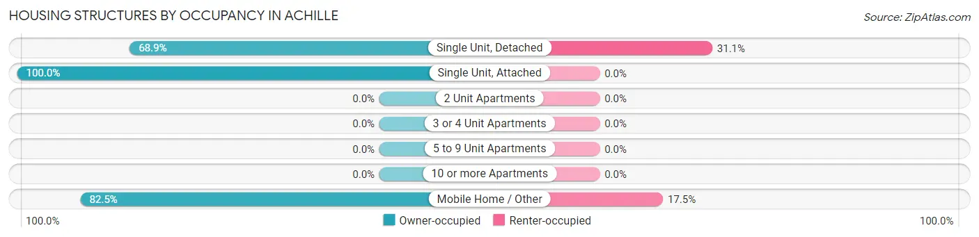 Housing Structures by Occupancy in Achille